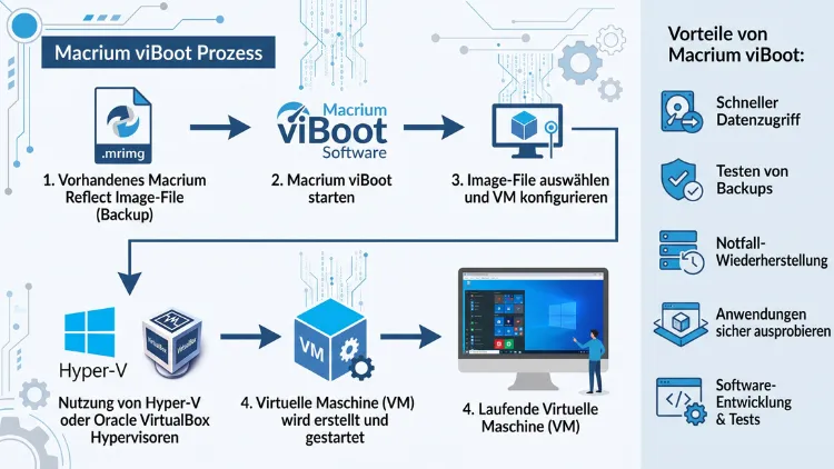 Macrium viBoot: Virtuelle Maschine aus Image erstellen
