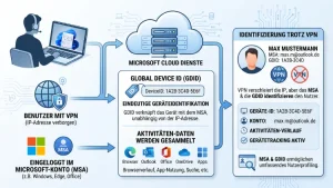 Microsoft-Konto & GDID: Tracking trotz VPN – so geht’s