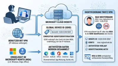 Microsoft-Konto & GDID: Tracking trotz VPN – so geht’s