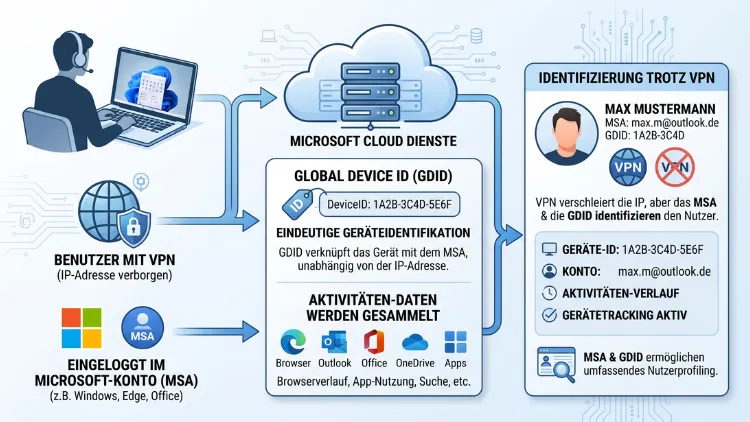 Microsoft-Konto & GDID: Tracking trotz VPN – so geht’s