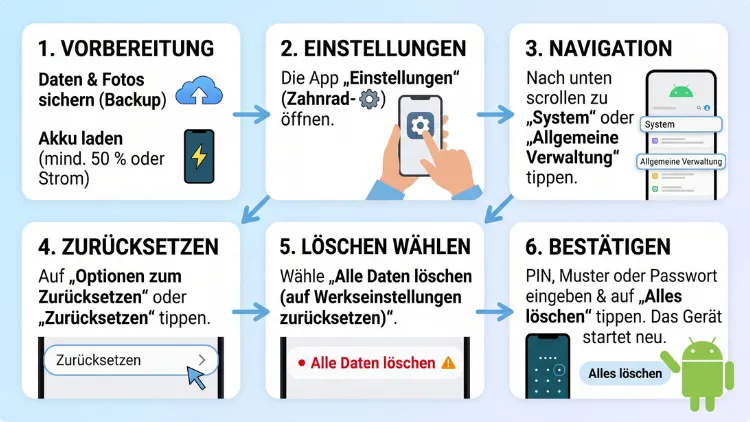 Android-Gerät auf Werkseinstellungen zurücksetzen – so geht’s