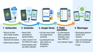 Daten auf neues Android-Gerät übertragen – so geht’s