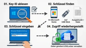 Windows 11/10: BitLocker-Laufwerk wiederherstellen – so geht’s