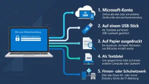 Windows 11/10: BitLocker Wiederherstellungsschlüssel finden