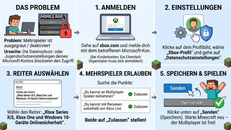 Windows 11/10: Minecraft „Mehrspieler ist deaktiviert“ – Lösung