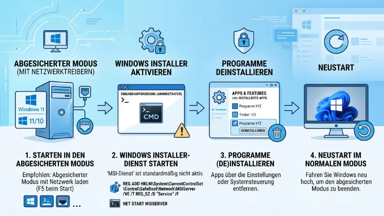 Windows 11/10: Programme im abgesicherten Modus (de)installieren