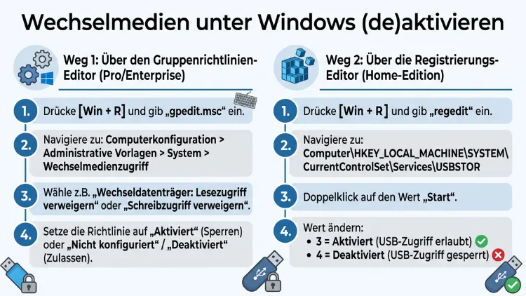 Windows 11/10: Wechselmedien-Zugriff (de)aktivieren – so geht’s