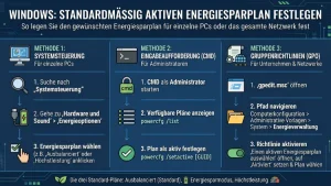 Windows: Standardmäßig aktiven Energiesparplan festlegen